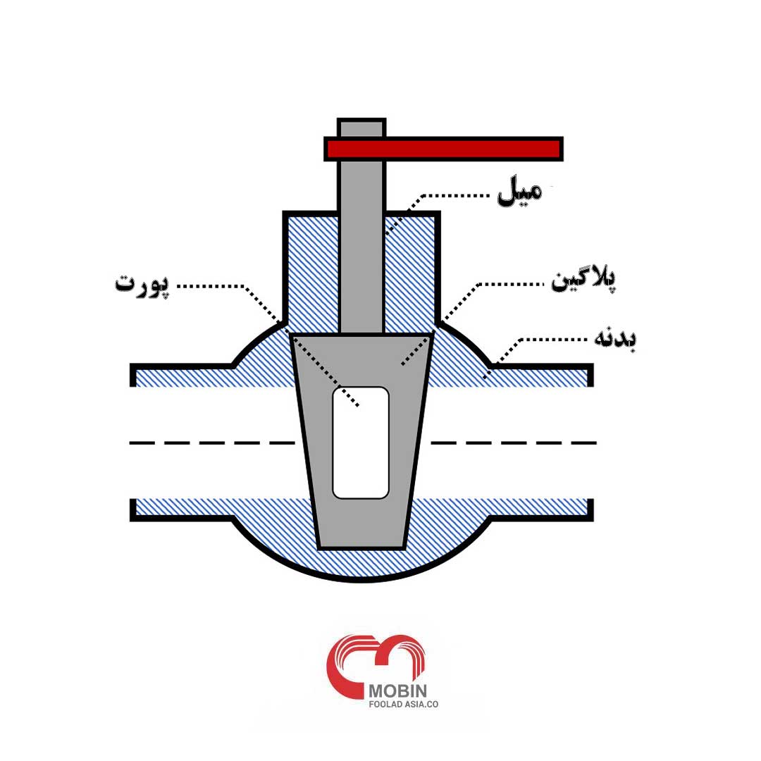 پلاگ ولو (شیر دو شاخه)چیست؟|کاربرد پلاگ ولو ها(plug valve) 3